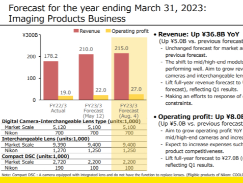 影像业务持续发力 营收利润双双上涨 尼康发布截至2023年3月财年一季度财报
