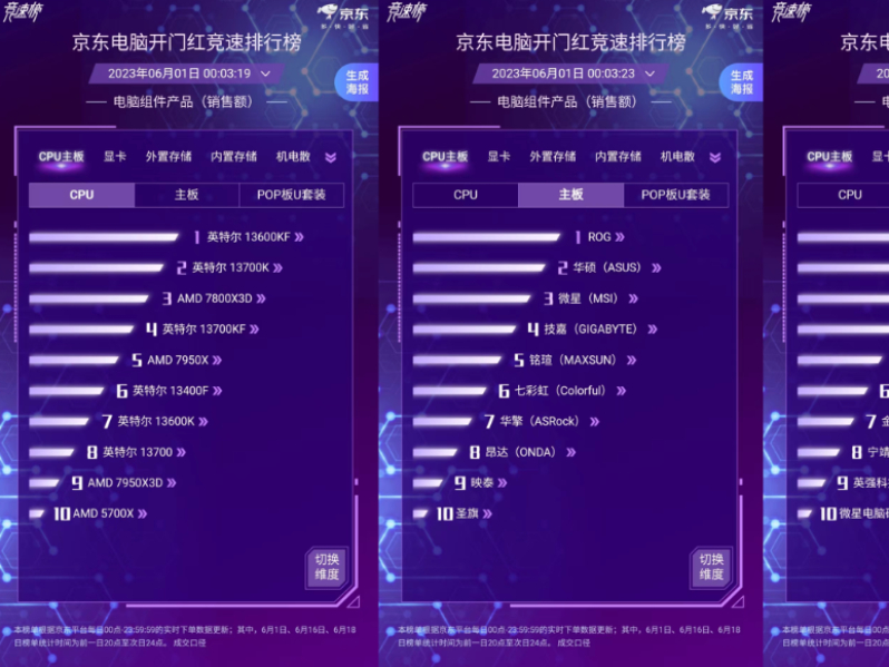 618Կź쾺ٰս Ӣض13600KFCPU۶һ